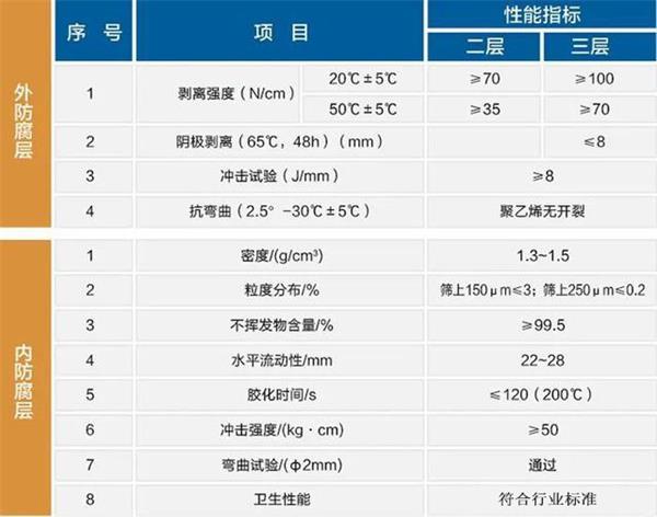 宝鸡防腐螺旋钢管生产厂家性能指标参数